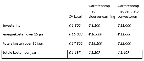 kosten warmtepomp